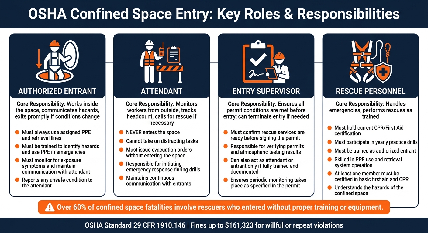 OSHA Confined Space Roles & Responsibilities: Entrant, Attendant, Supervisor & Rescue