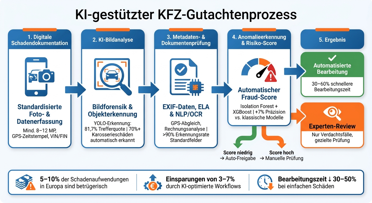 KI-gestützte Betrugserkennung bei KFZ-Schäden: Der automatisierte Workflow