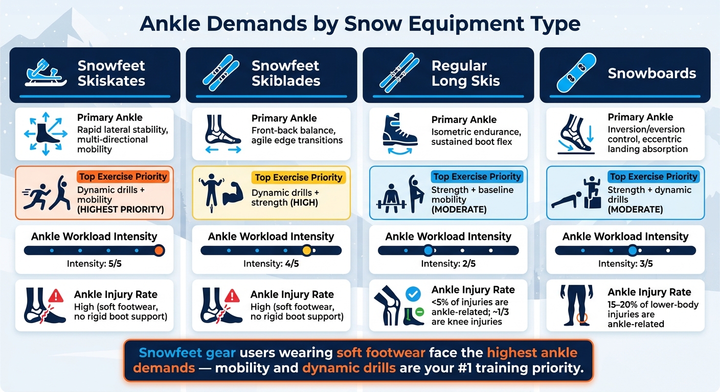Ankle Demands by Snow Equipment: Skiblades vs Skiskates vs Skis vs Snowboards