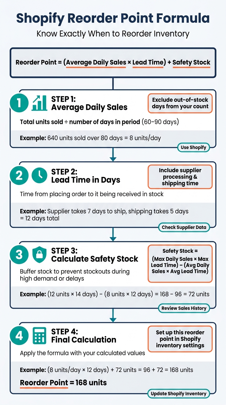 Shopify Reorder Point Formula: Step-by-Step Calculation Guide