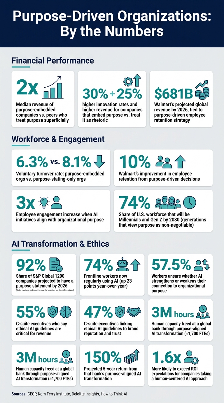 Purpose-Driven Organizations vs. Others: Key Performance Stats in the AI Era
