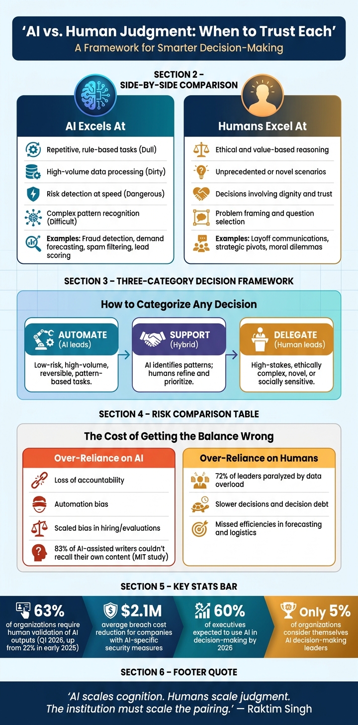 AI vs. Human Judgment: When to Trust Each in Decision-Making