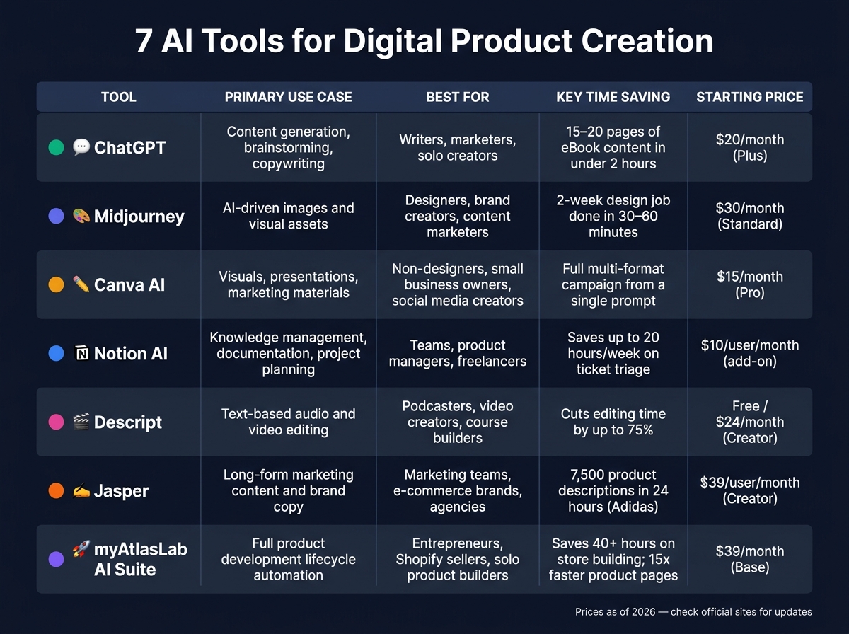 7 Best AI Tools for Digital Product Creation: Features & Pricing Compared