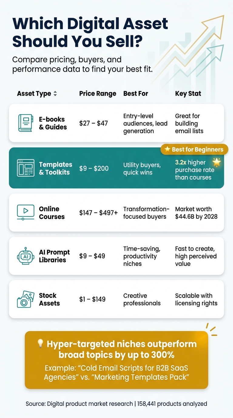 Digital Asset Types: Pricing, Audience & Profit Potential Compared
