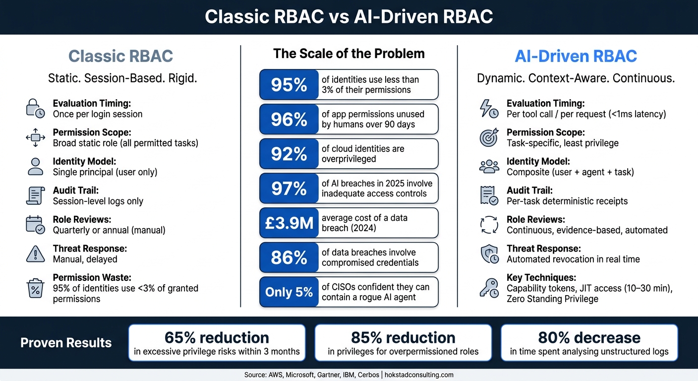 Classic RBAC vs AI-Driven RBAC: Key Differences &amp; Stats