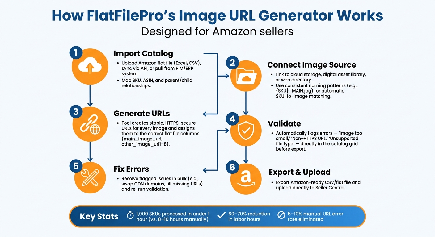 FlatFilePro's Image URL Generator for Amazon 3 How FlatFilePro's Image URL Generator Works: Step-by-Step Workflow