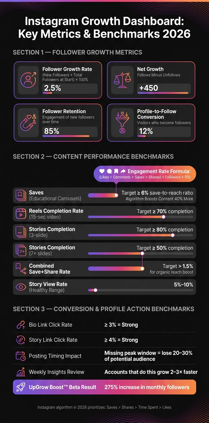 Instagram Growth Dashboard: Key Metrics & Benchmarks 2026