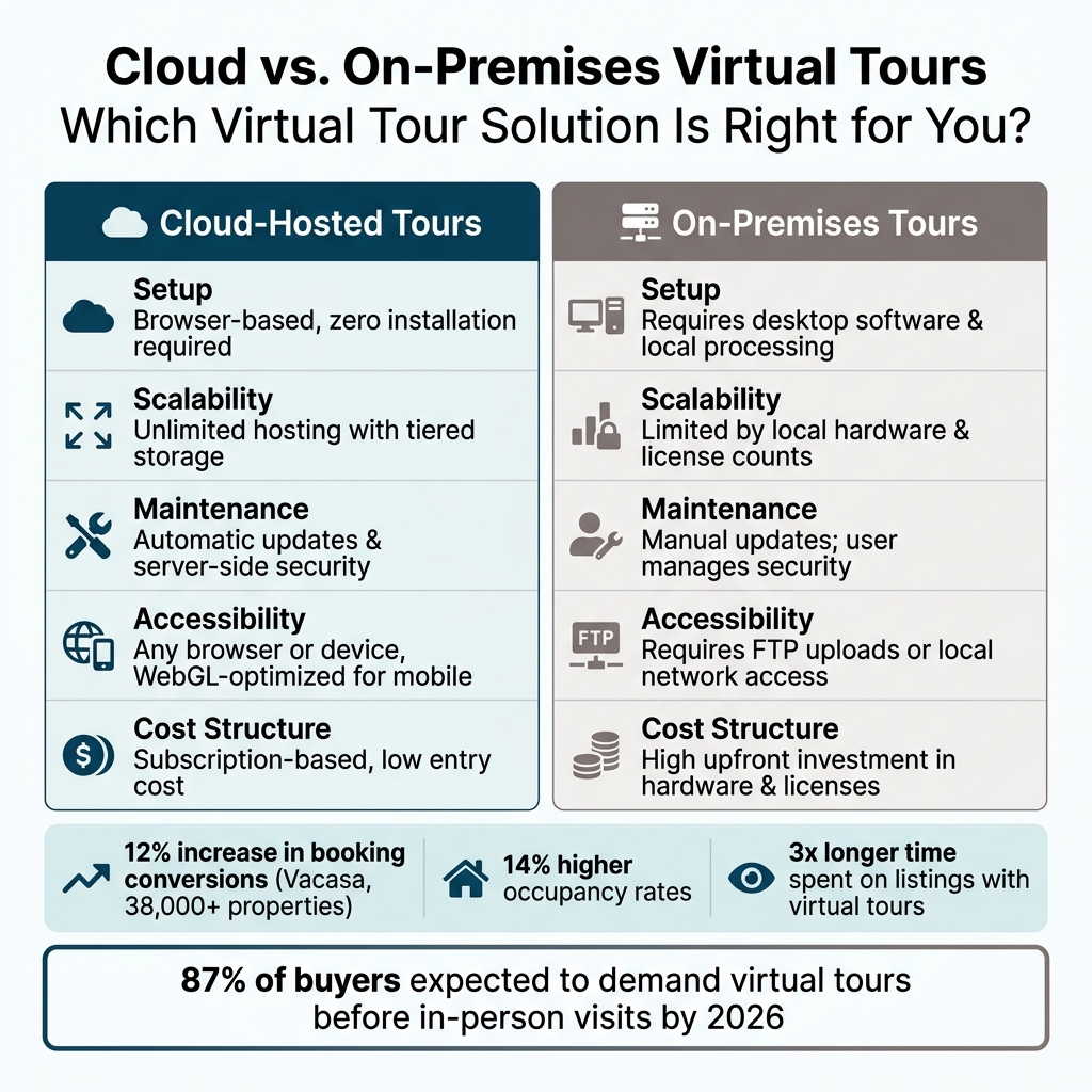 Cloud vs. On-Premises Virtual Tours: Key Differences for Property Managers