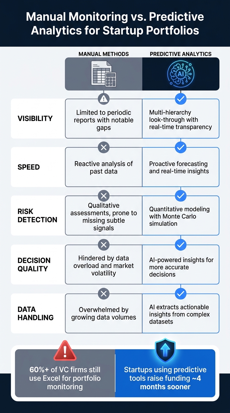 Manual Monitoring vs. Predictive Analytics for Startup Portfolios