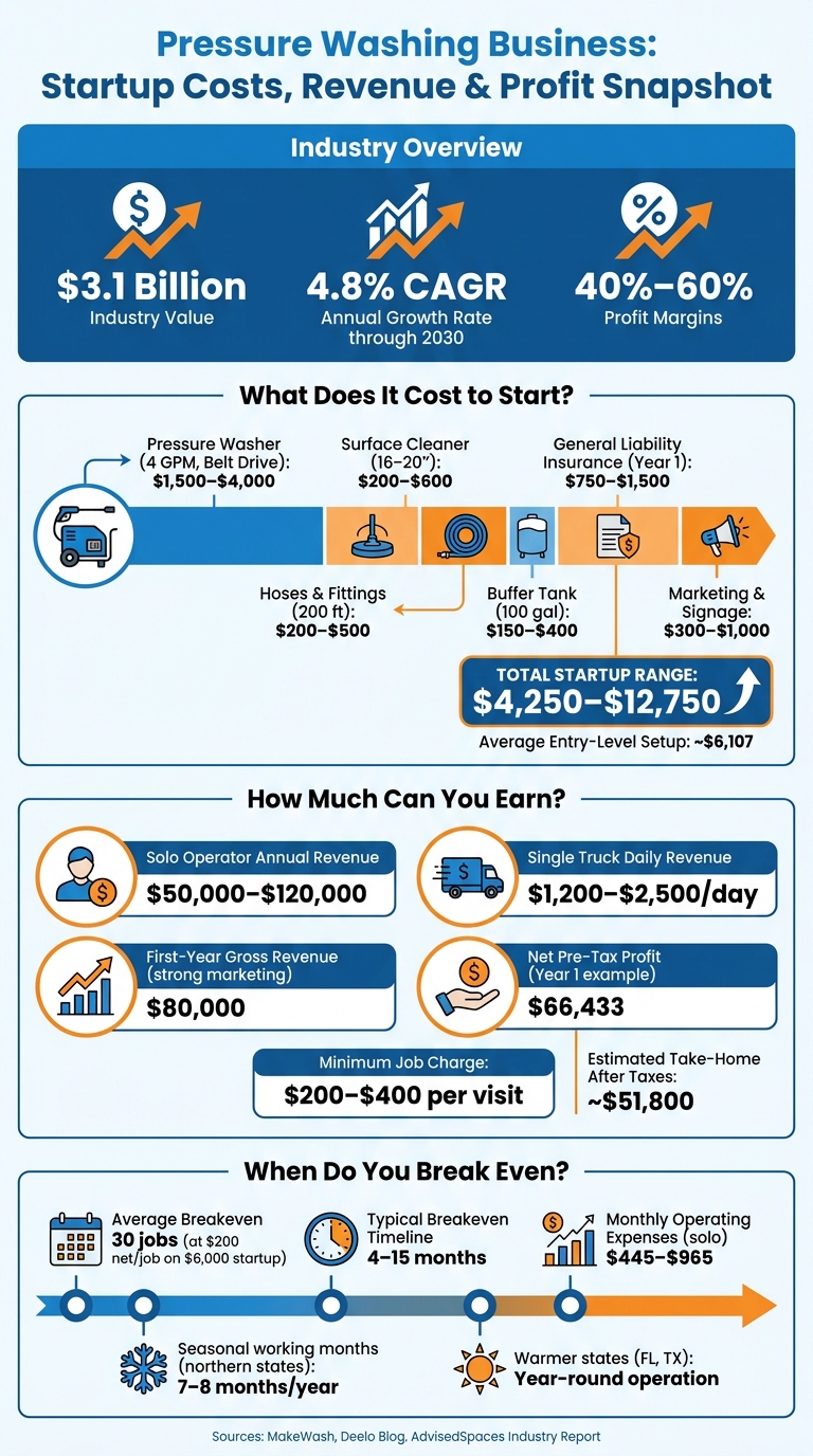 Pressure Washing Business Startup: Costs, Revenue & Profit at a Glance