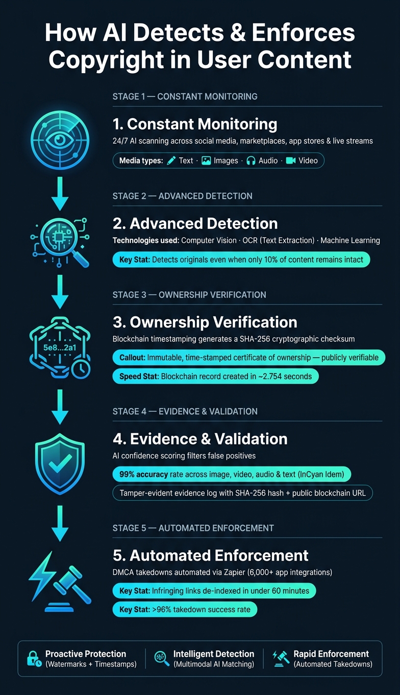 How AI Detects & Enforces Copyright: End-to-End Workflow