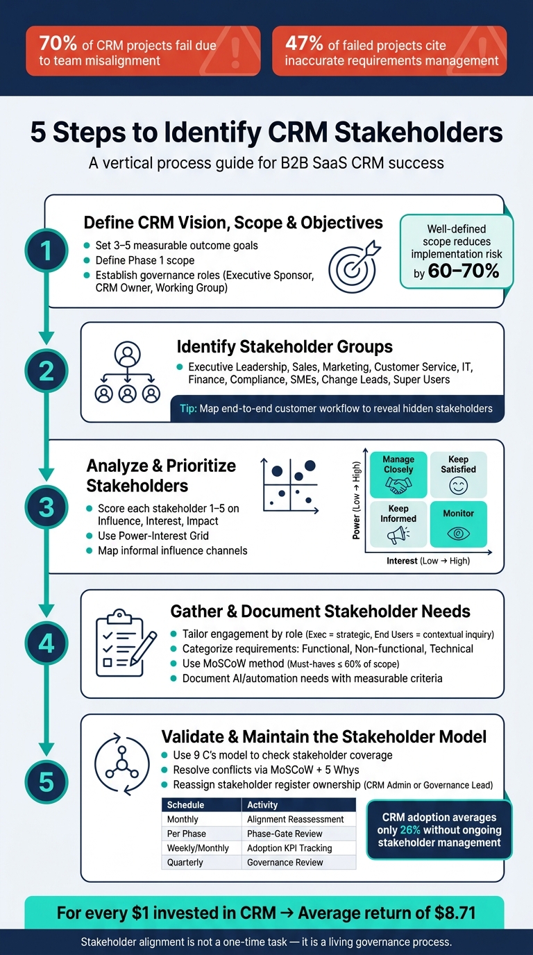 5 Steps to Identify CRM Stakeholders (+ Key Stats)