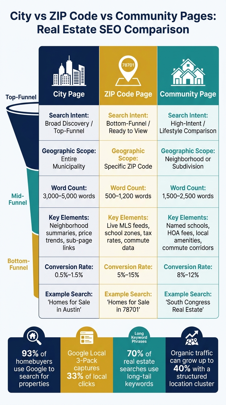 City vs ZIP Code vs Community Pages: Real Estate SEO Comparison