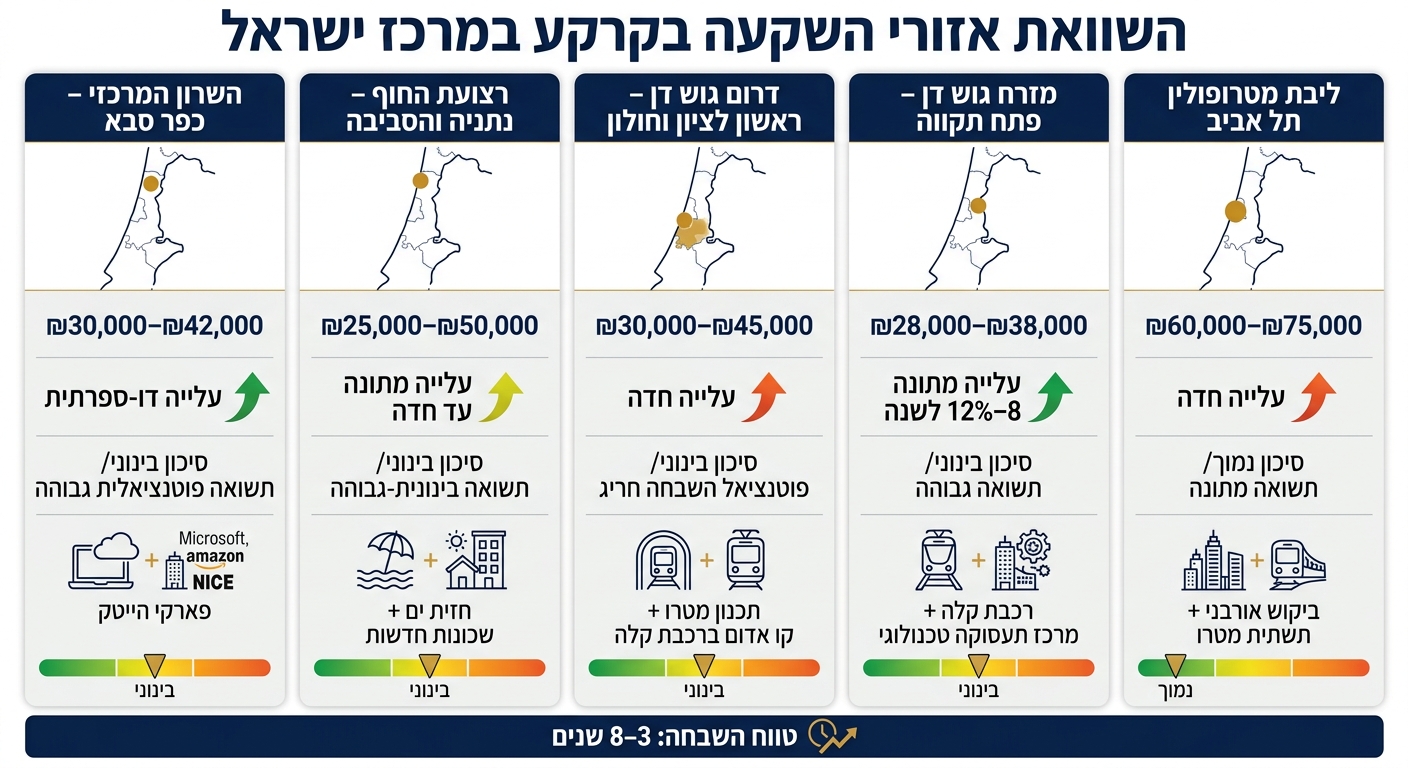 השוואת אזורי השקעה בקרקע במרכז ישראל 2024