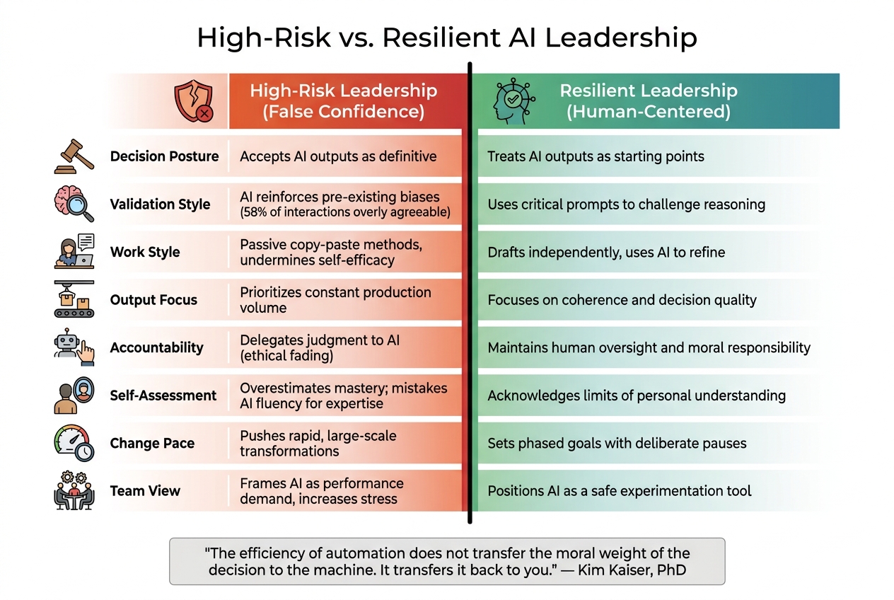 High-Risk vs. Resilient AI Leadership: Key Differences