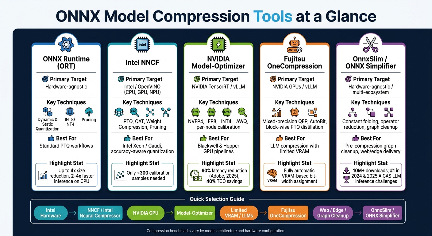 ONNX Model Compression Tools Compared: Features, Hardware & Use Cases