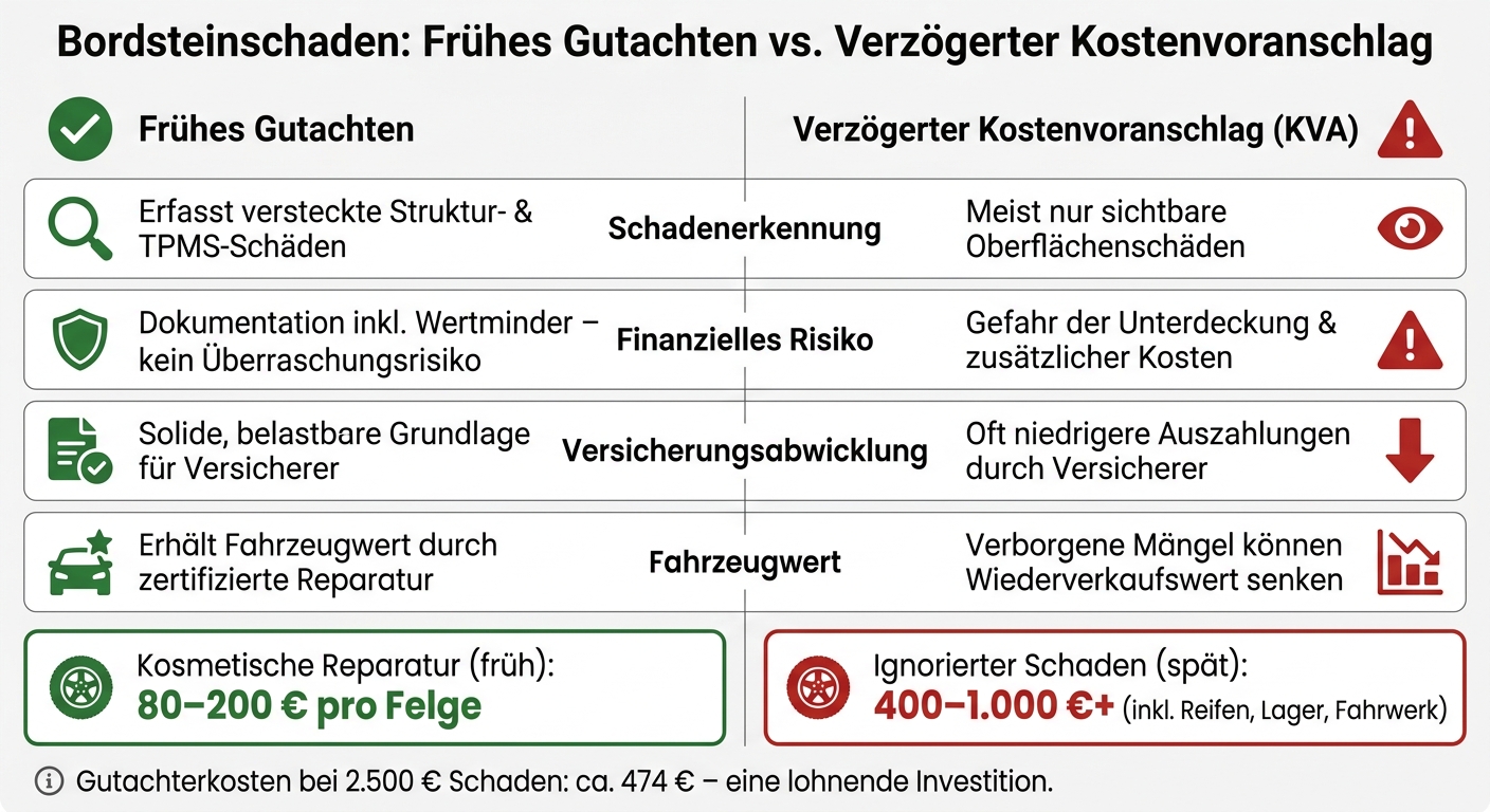 Bordsteinschaden: Frühes Gutachten vs. Verzögerter Kostenvoranschlag