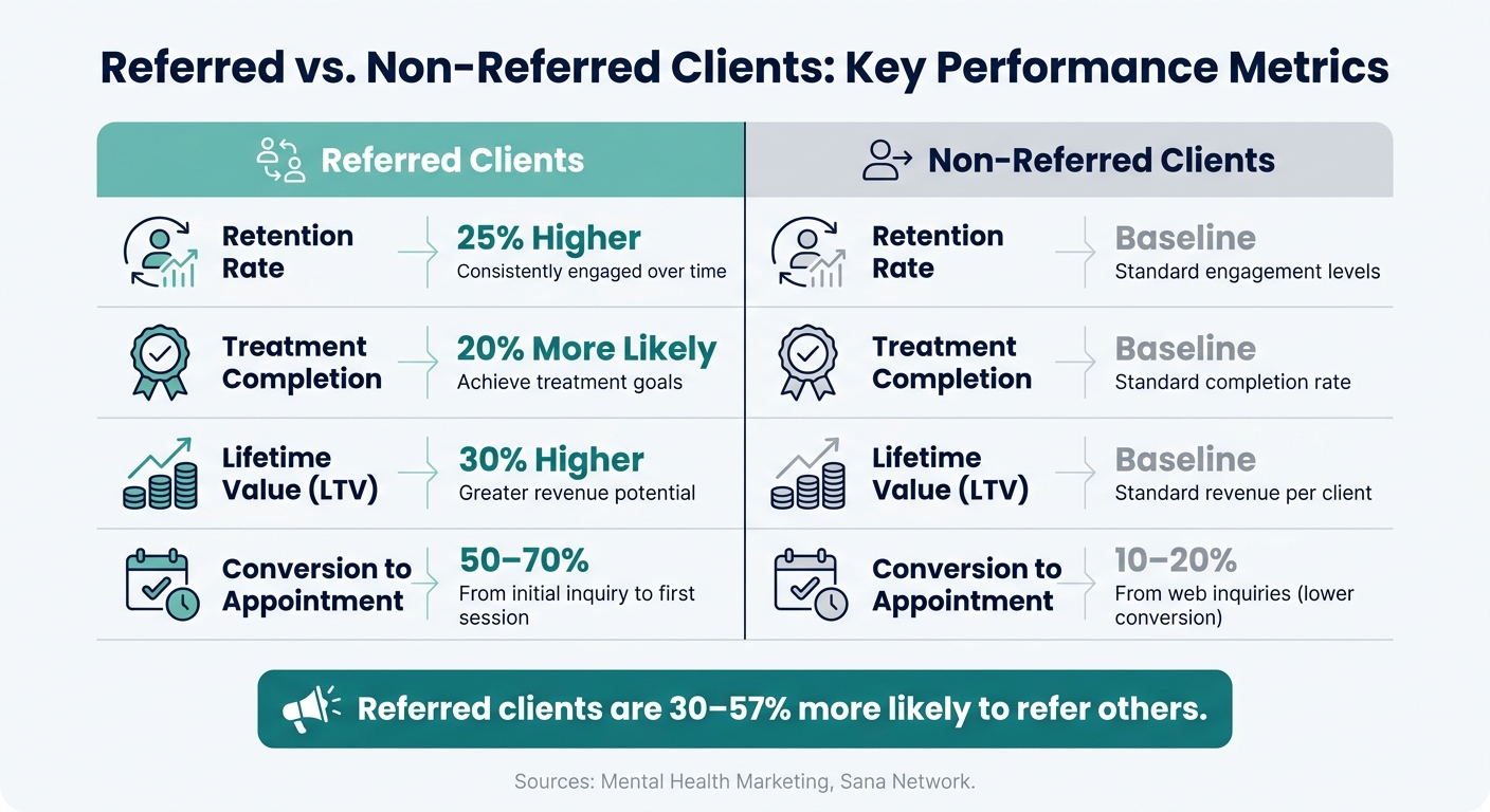 Referred vs. Non-Referred Clients: Key Performance Metrics for Private Practices