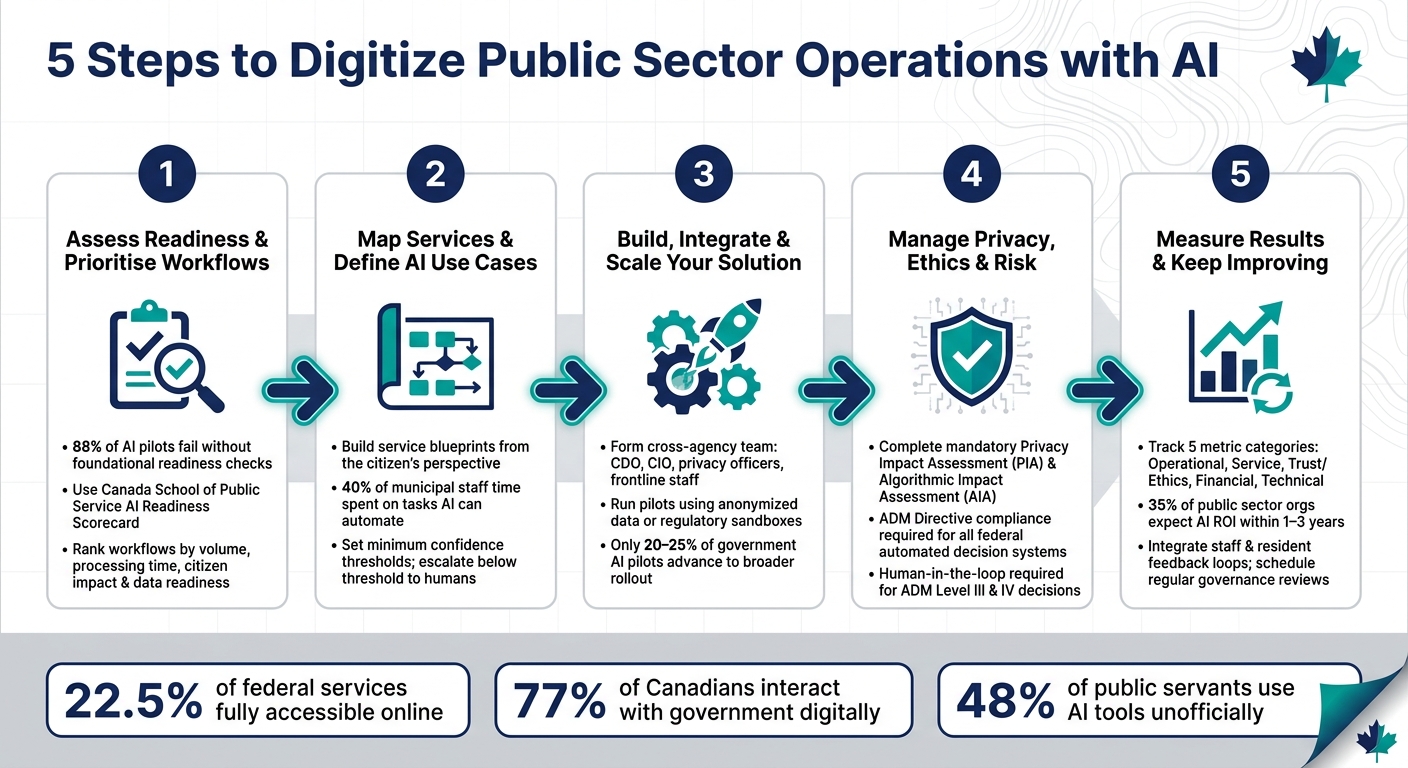 5 Steps to Digitize Public Sector Operations with AI in Canada