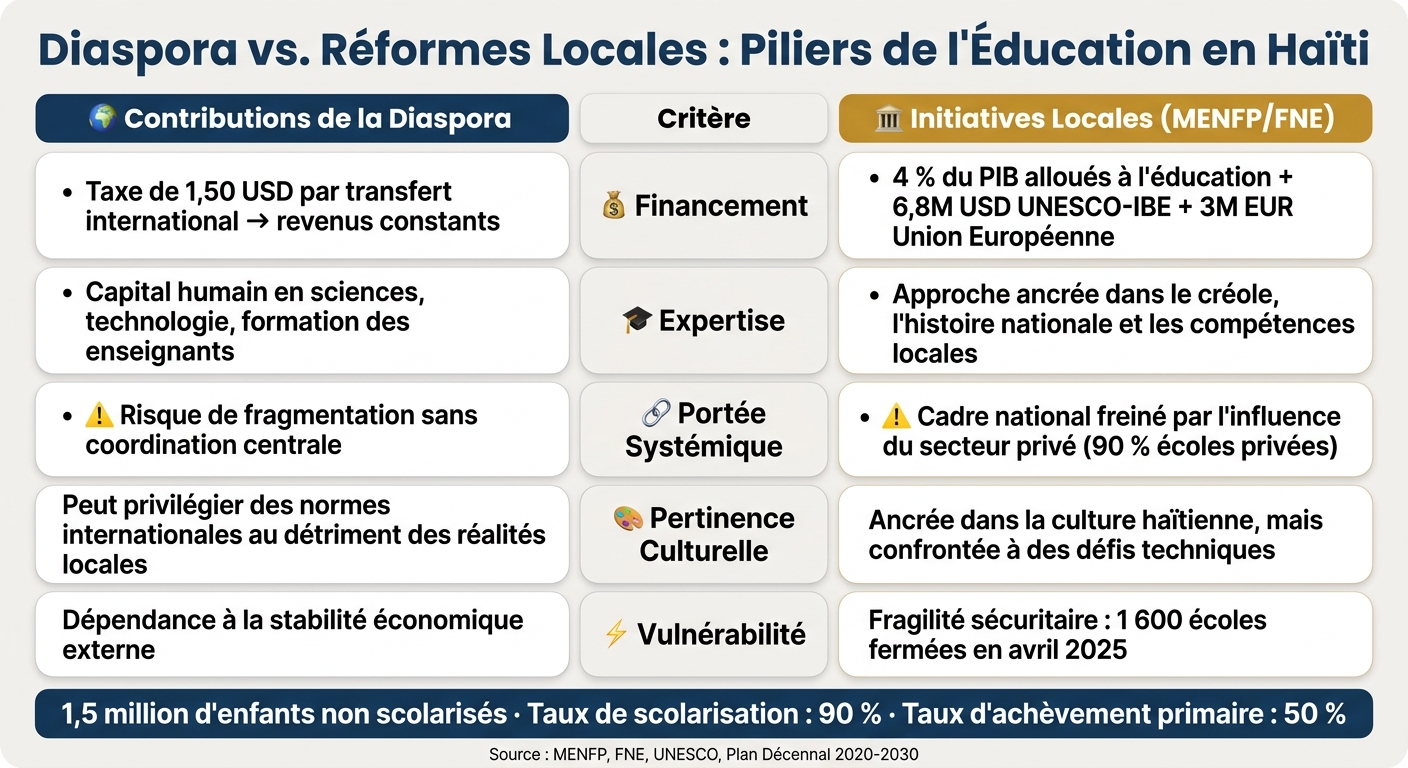Diaspora vs. Réformes Locales : Éducation en Haïti