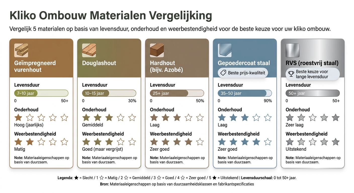 Kliko Ombouw Materialen Vergelijking: Levensduur & Onderhoud