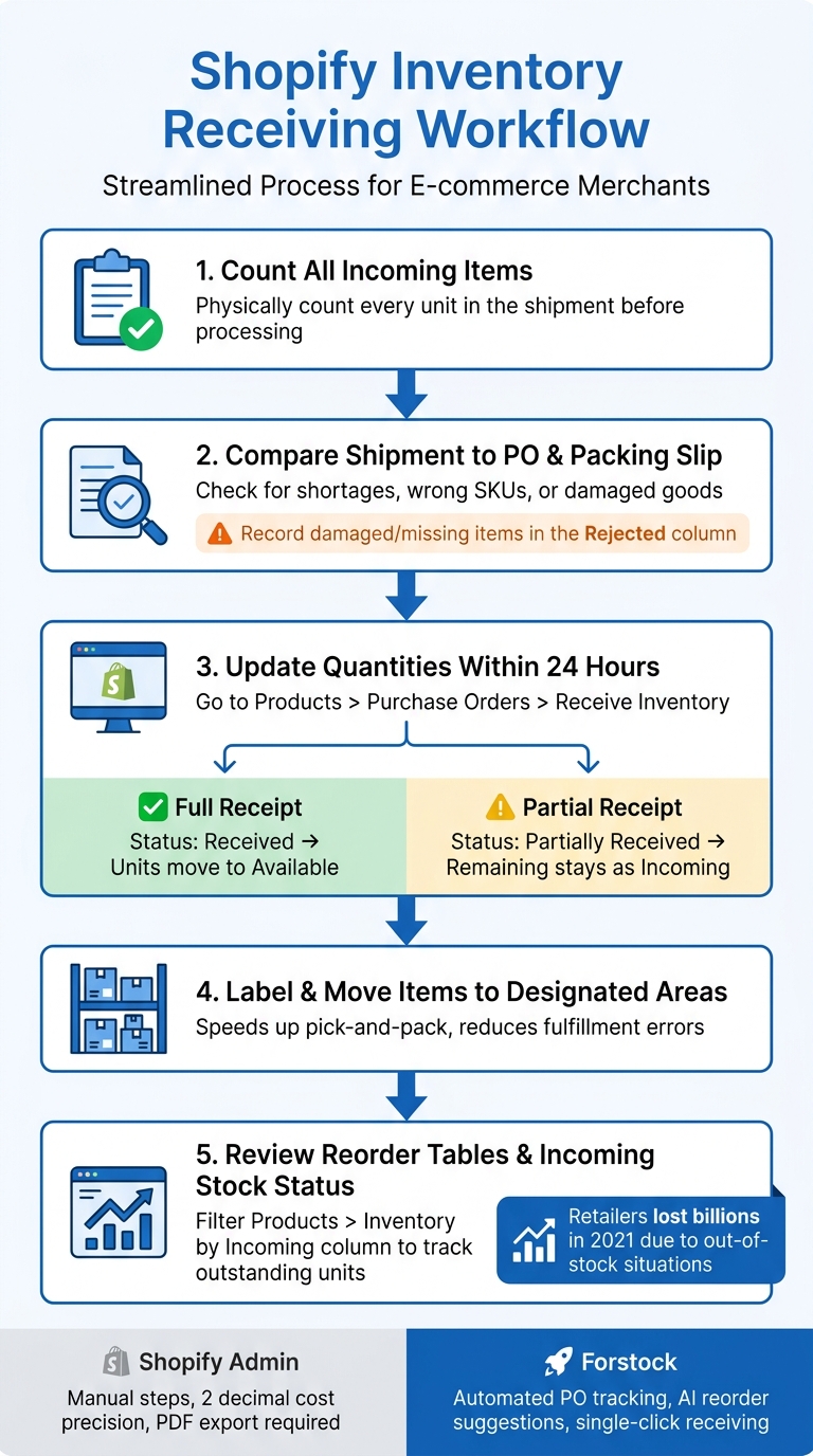 Shopify Inventory Receiving Workflow: From Shipment to Stock