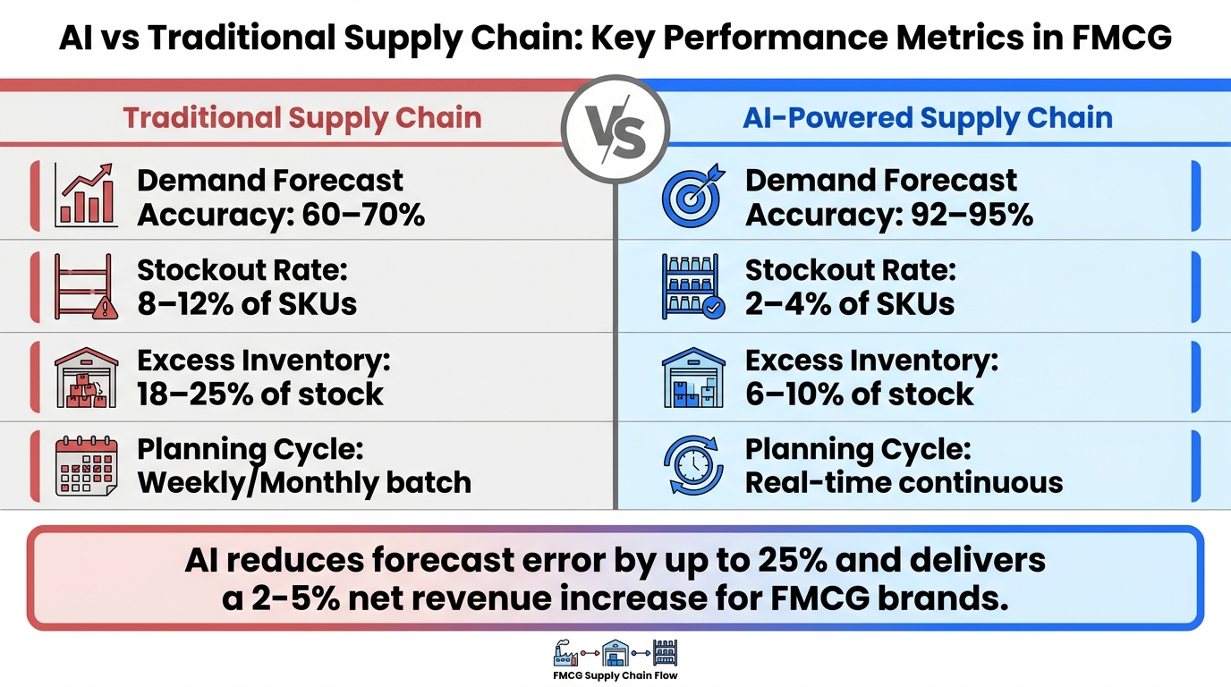 AI vs Traditional Supply Chain: Key Performance Metrics in FMCG
