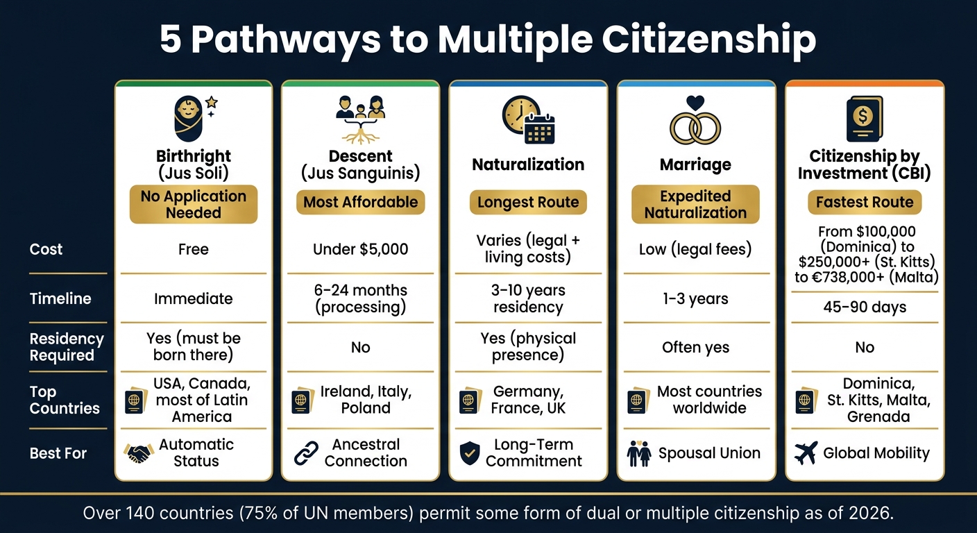 5 Pathways to Multiple Citizenship: Cost, Time & Requirements Compared