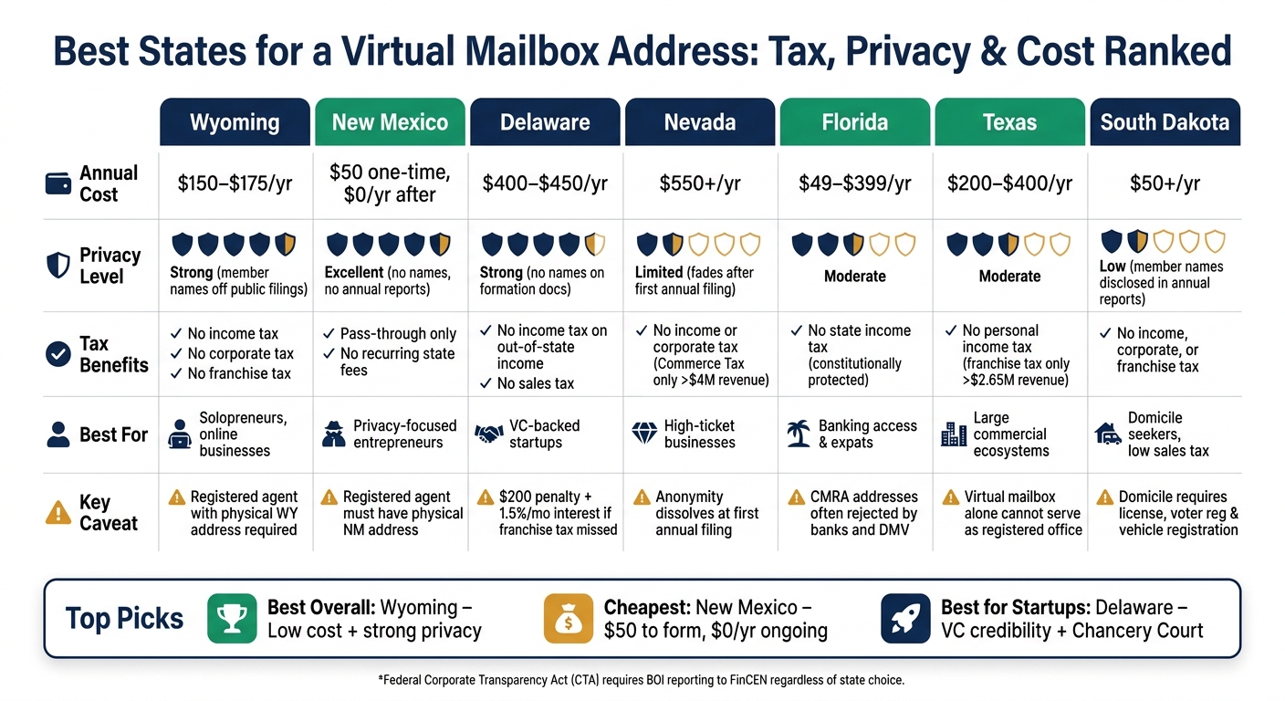 Best States for a Virtual Mailbox: Tax, Privacy & Cost Compared