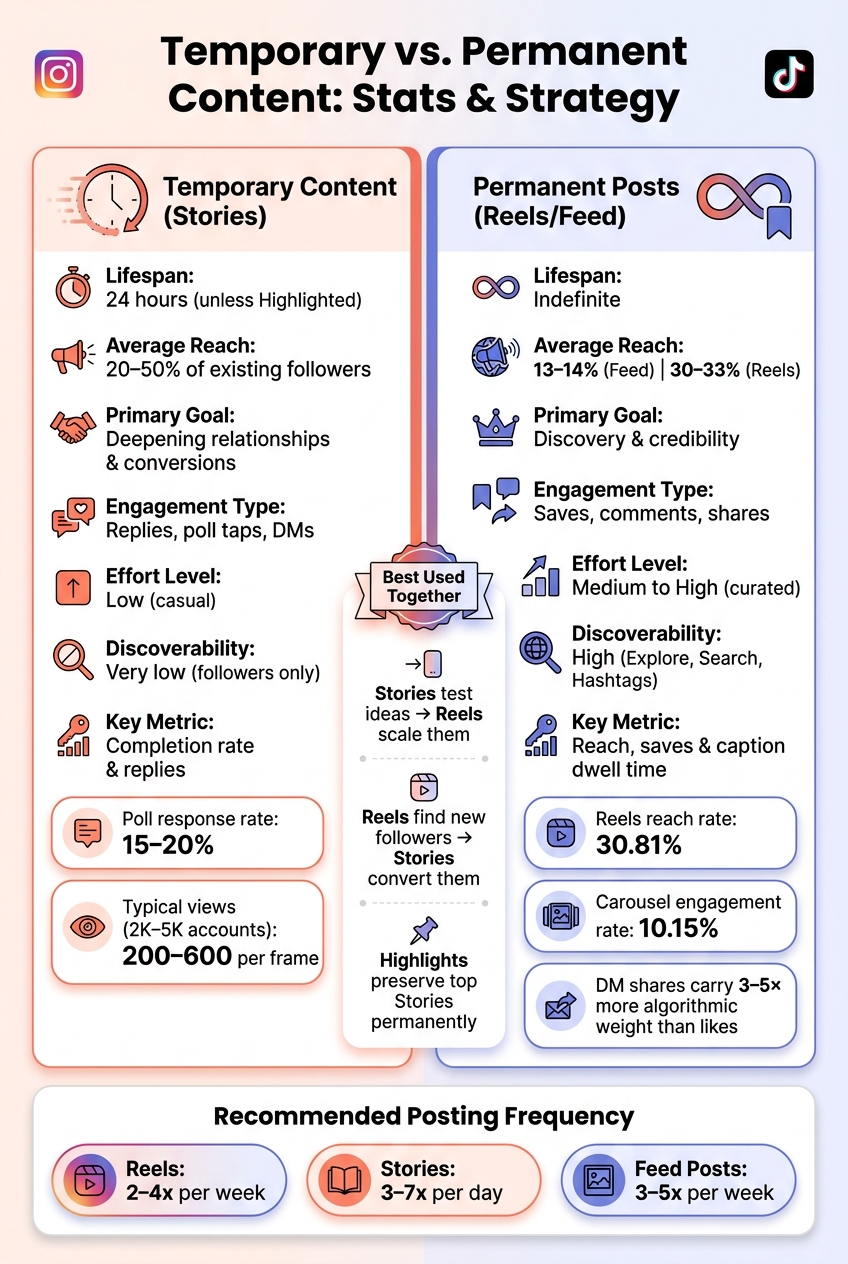 Temporary vs Permanent Content: Key Stats & Strategy Guide