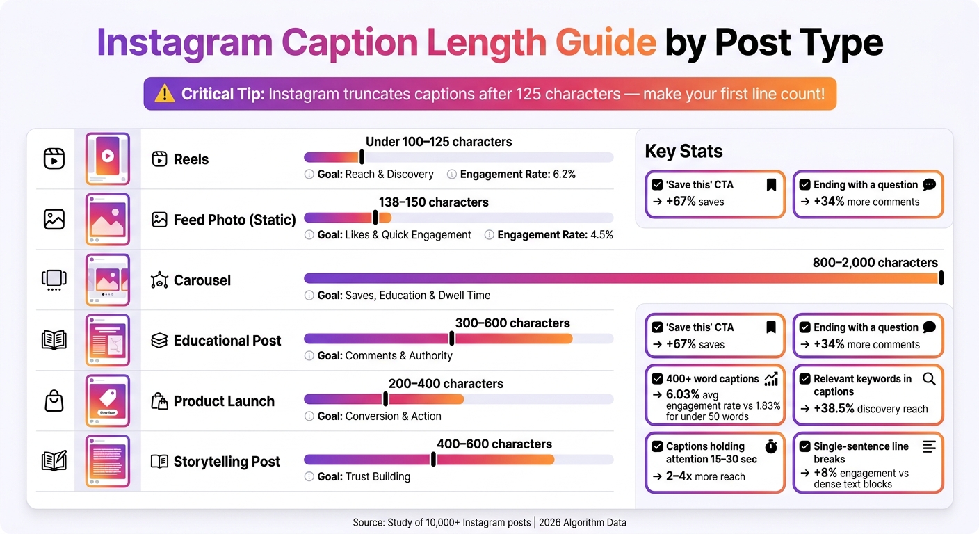 Instagram Caption Length Guide by Post Type