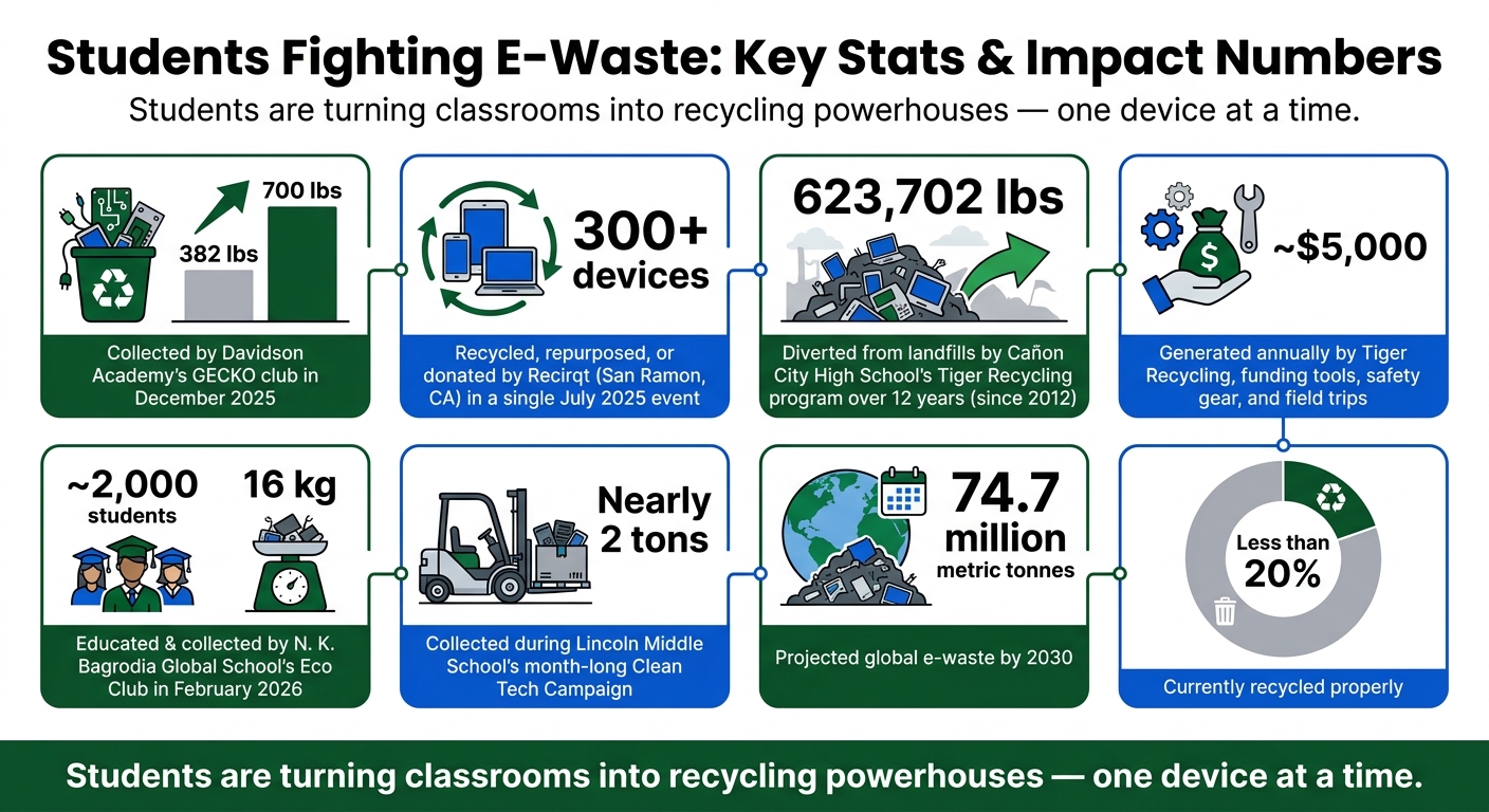 Students Fighting E-Waste: Key Stats & Impact Numbers