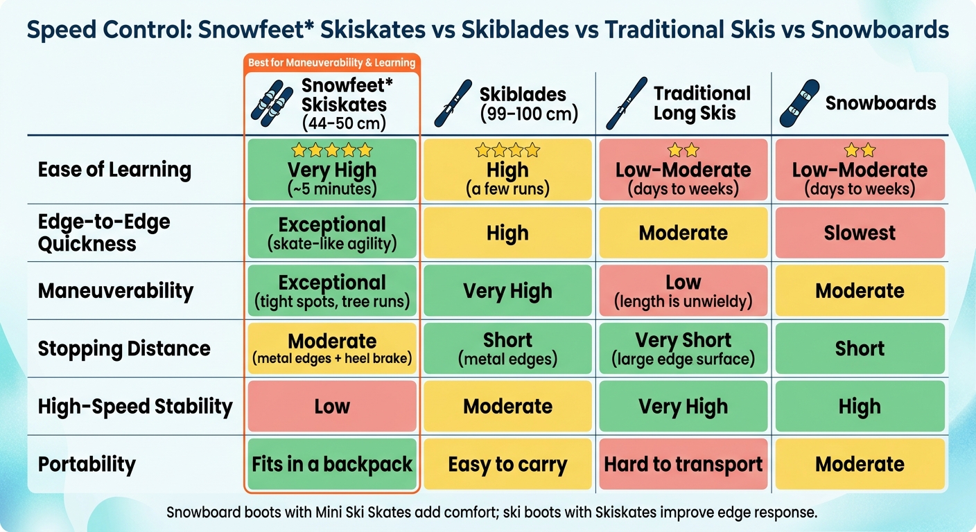 Skiskates vs Traditional Skis vs Snowboards: Speed Control Comparison