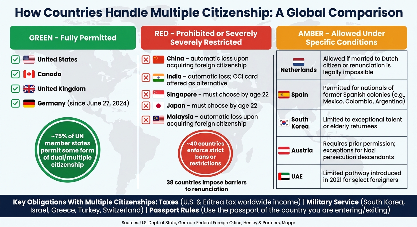 How Countries Handle Multiple Citizenship: A Global Comparison