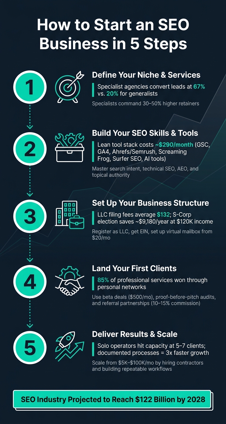 How to Start an SEO Business in 5 Steps