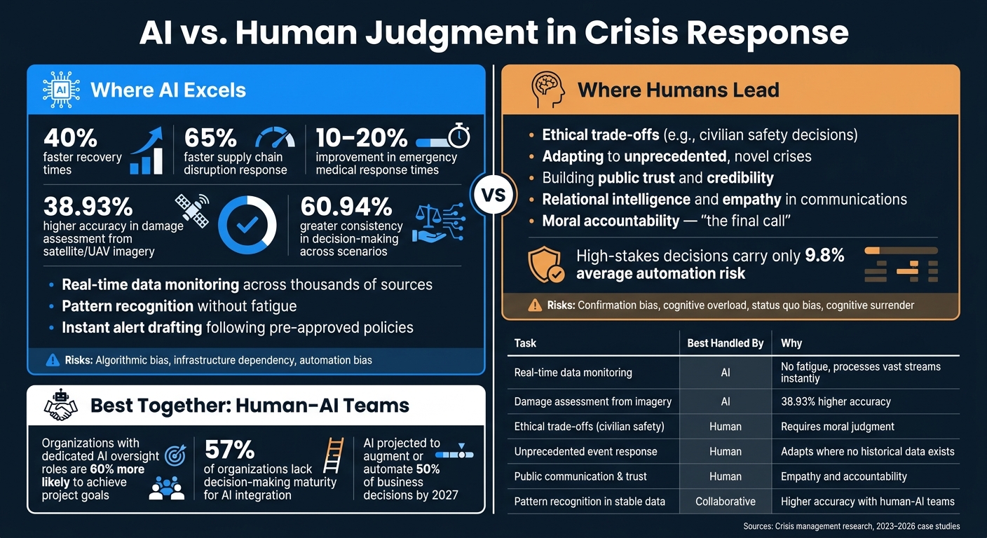 AI vs. Human Judgment in Crisis Response: Strengths, Limits & Key Stats