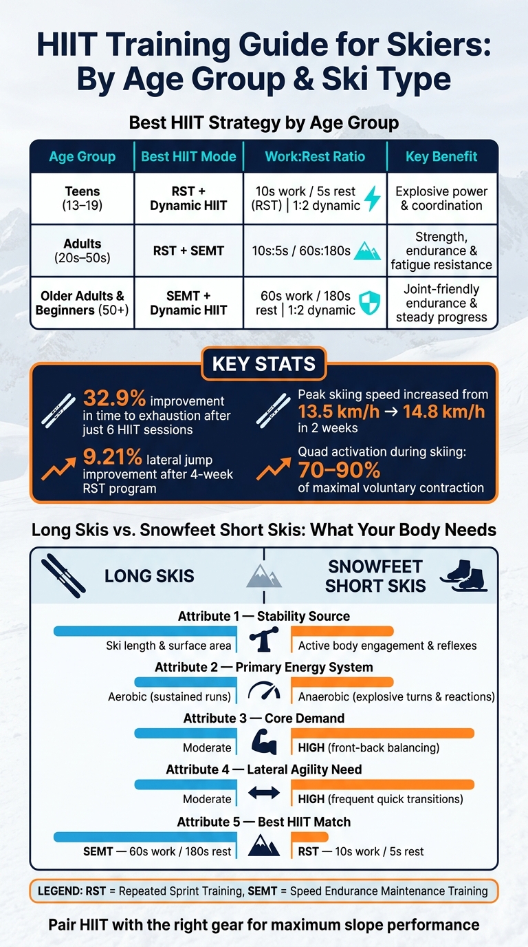 HIIT Training Guide for Skiers by Age Group & Ski Type