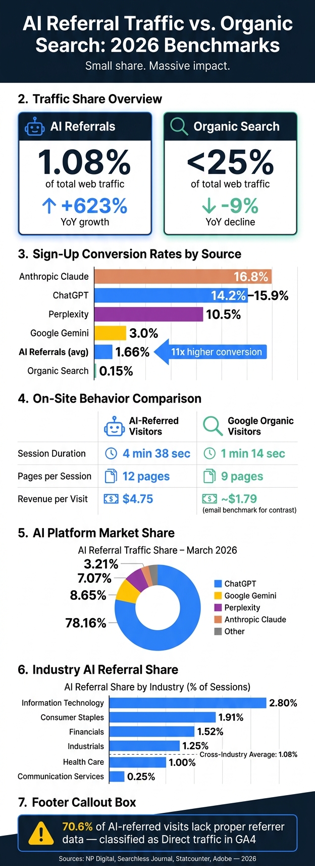 AI Referral Traffic vs. Organic Search: 2026 Benchmarks