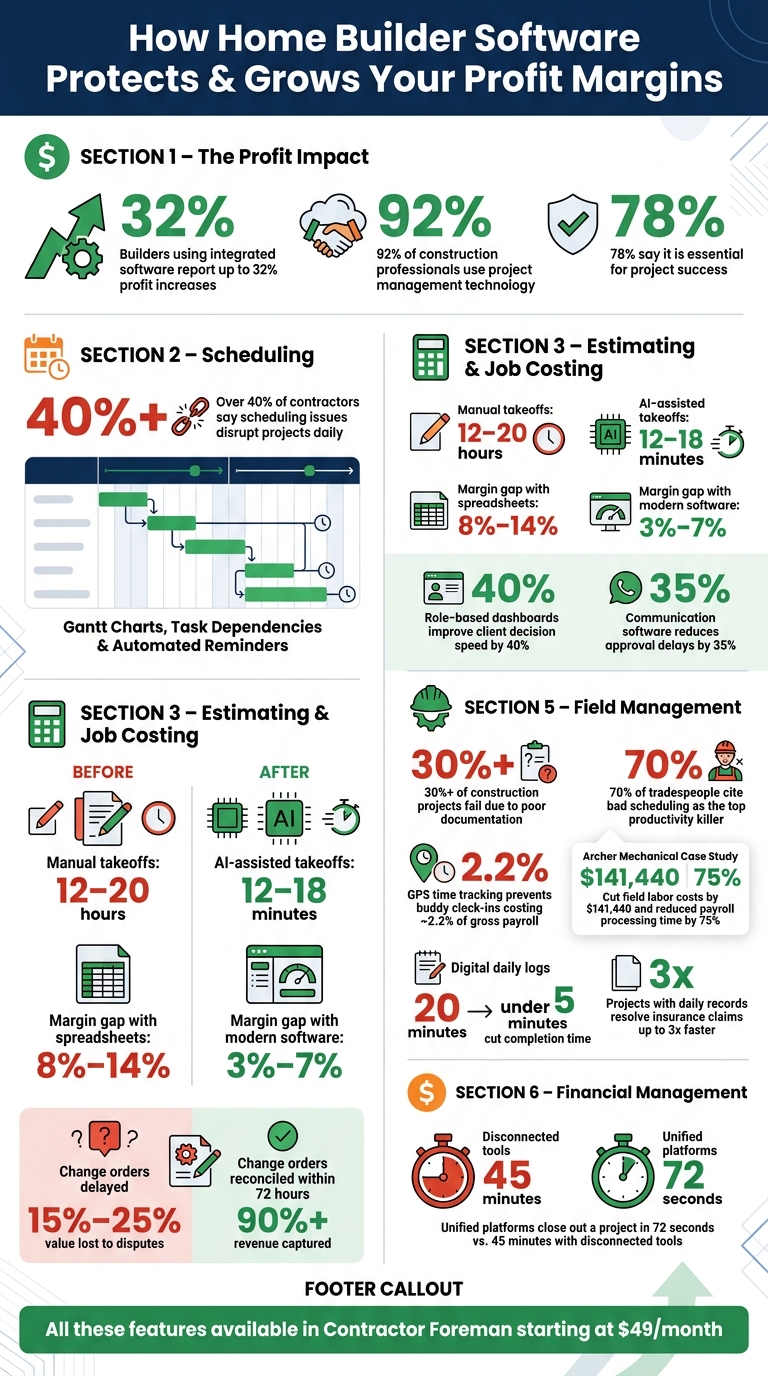 How Home Builder Software Boosts Profit: Key Stats & Features