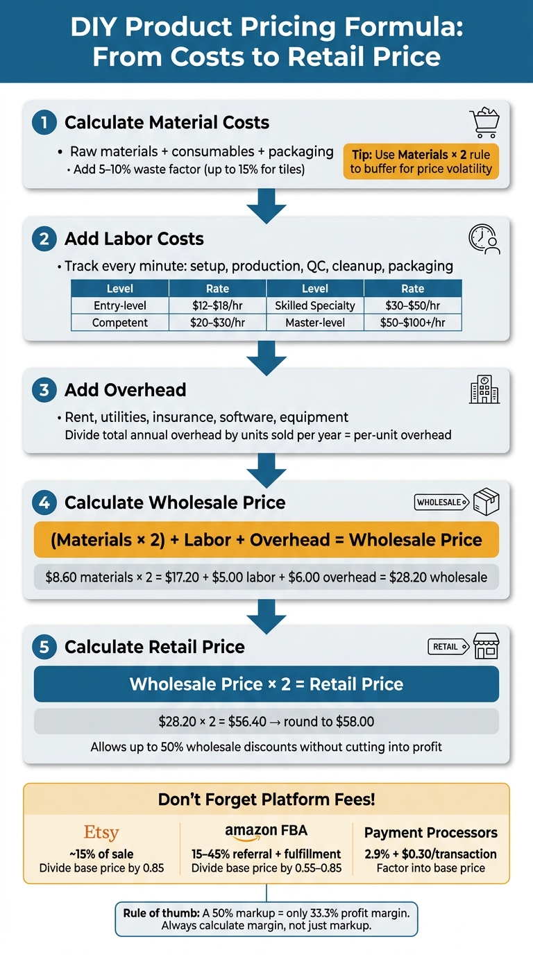 DIY Product Pricing Formula: From Costs to Retail Price