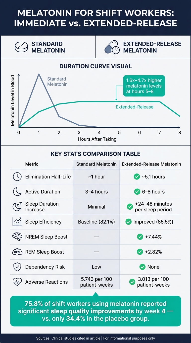 Extended-Release vs. Immediate-Release Melatonin for Shift Workers