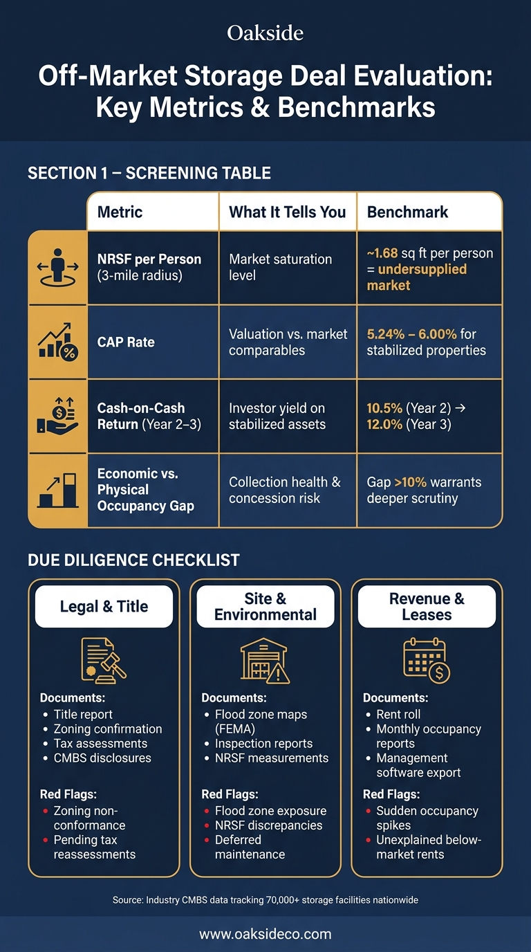 Off-Market Storage Deal Evaluation: Key Metrics & Benchmarks