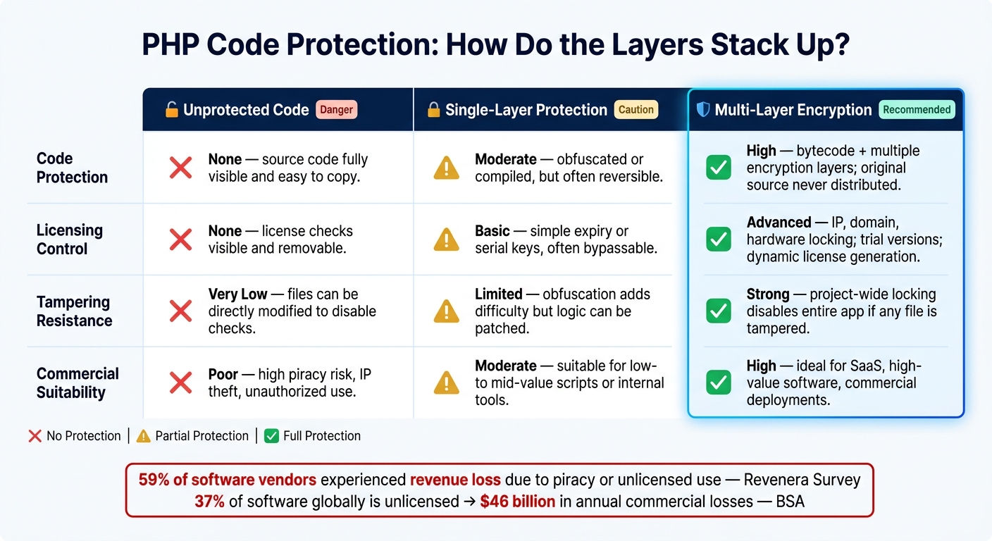 PHP Code Protection Levels: Unprotected vs. Single-Layer vs. Multi-Layer Encryption