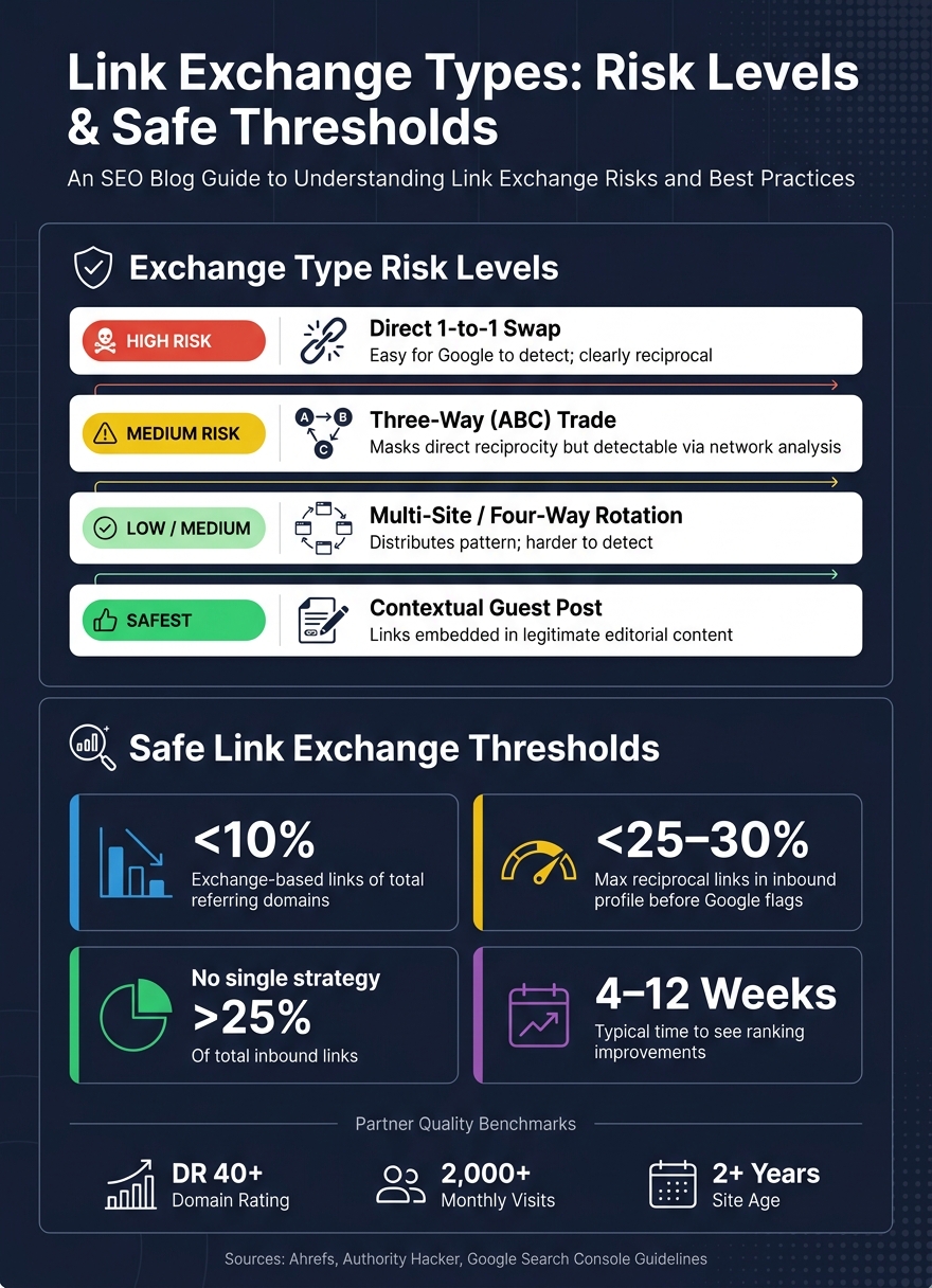 Link Exchange Types: Risk Levels & Safe Thresholds at a Glance