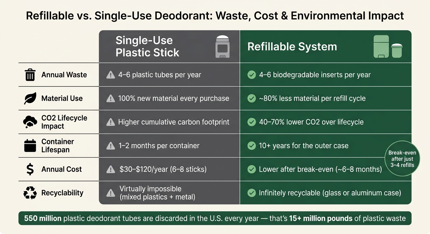 Refillable vs. Single-Use Deodorant: Waste, Cost & Environmental Impact