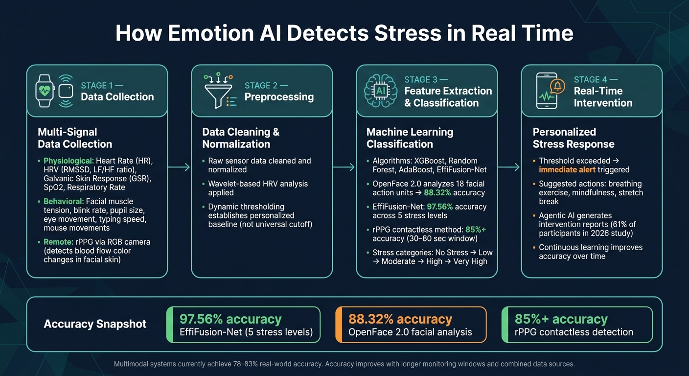 How Emotion AI Detects Stress in Real Time: A Step-by-Step Breakdown