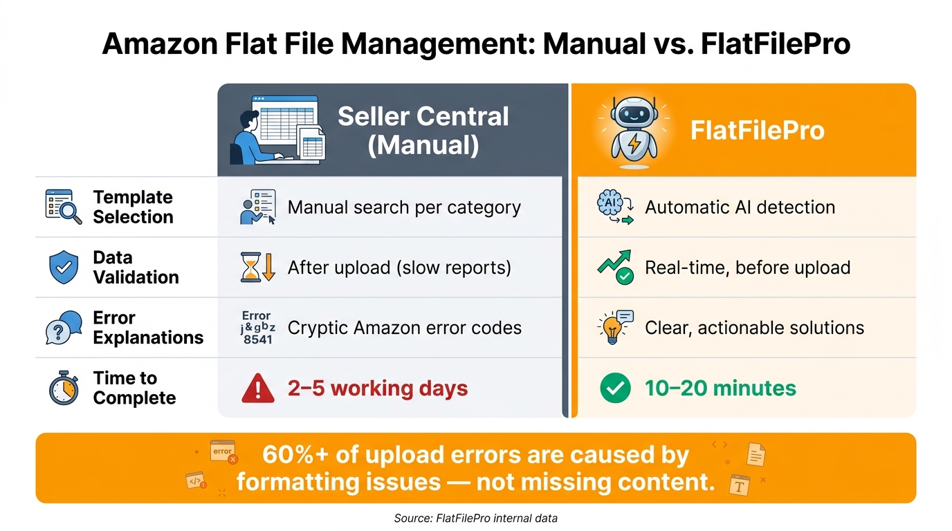 Amazon Flat File Download: Where to Get Templates 3 Amazon Flat File Templates: Manual vs. FlatFilePro Comparison