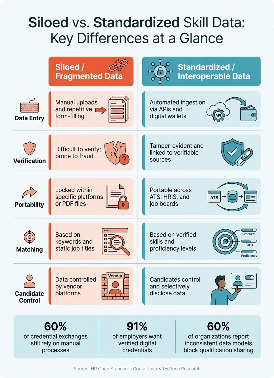 Siloed vs. Standardized Skill Data: Key Differences at a Glance