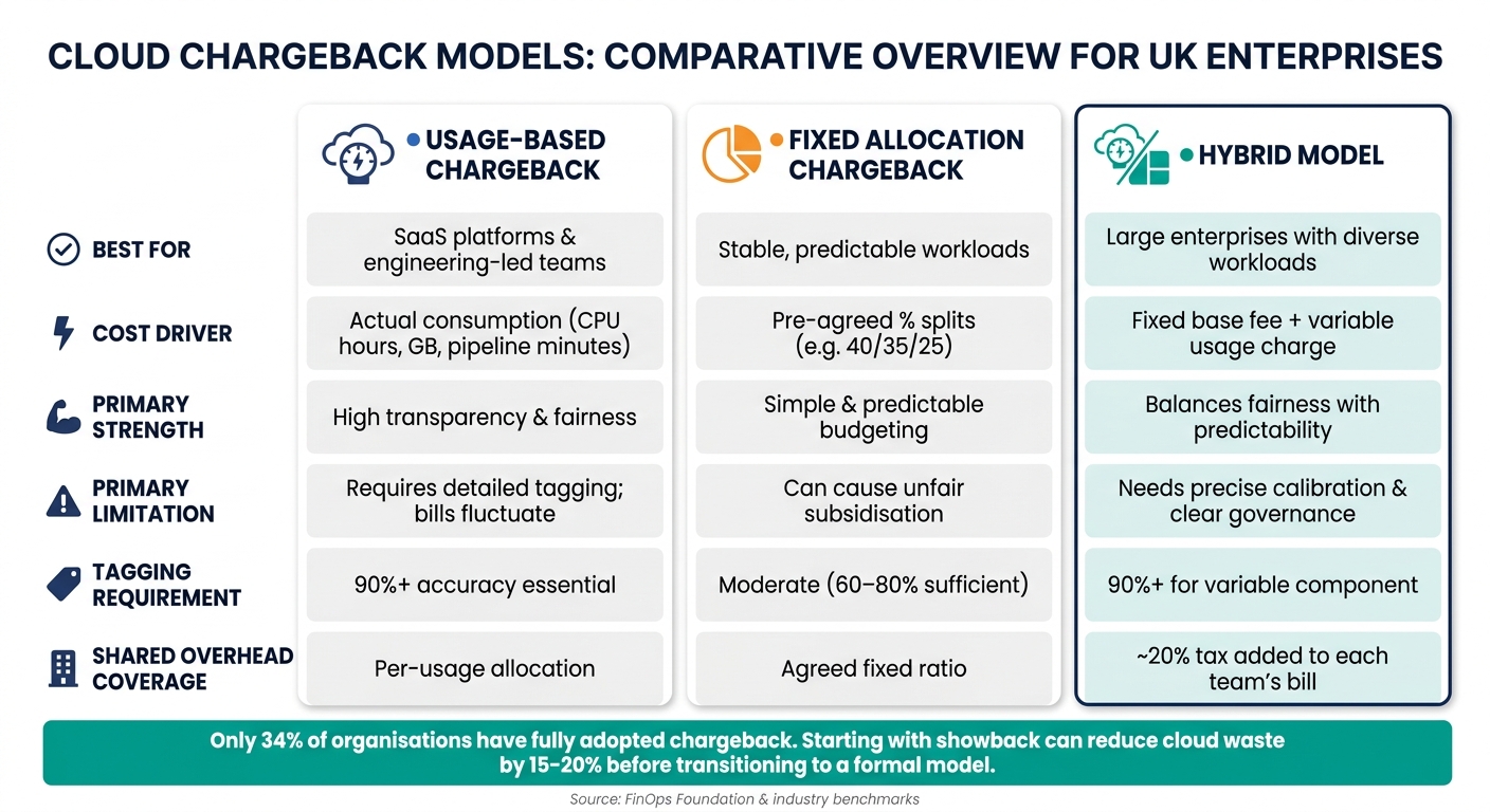 Showback vs Chargeback vs Chargeback Models: Cloud Cost Allocation Compared