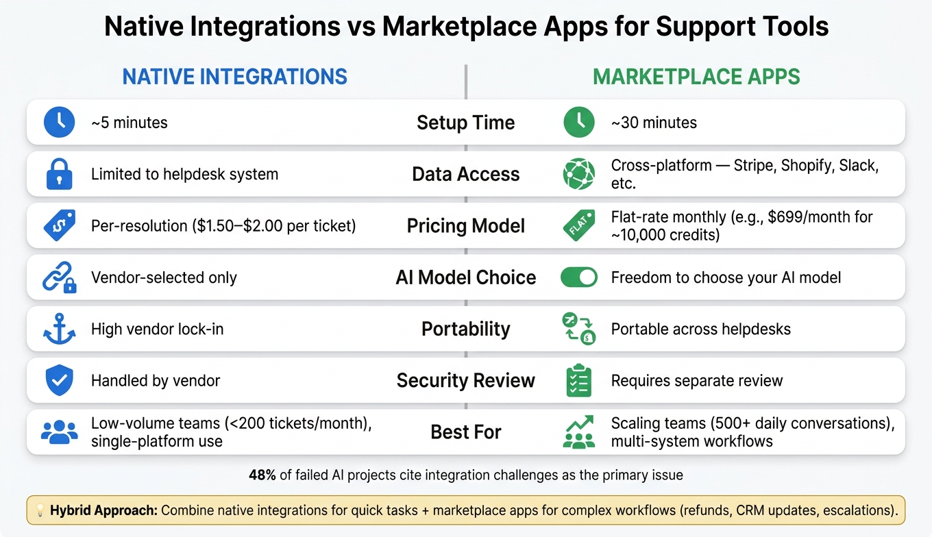 Native Integrations vs Marketplace Apps: Side-by-Side Comparison